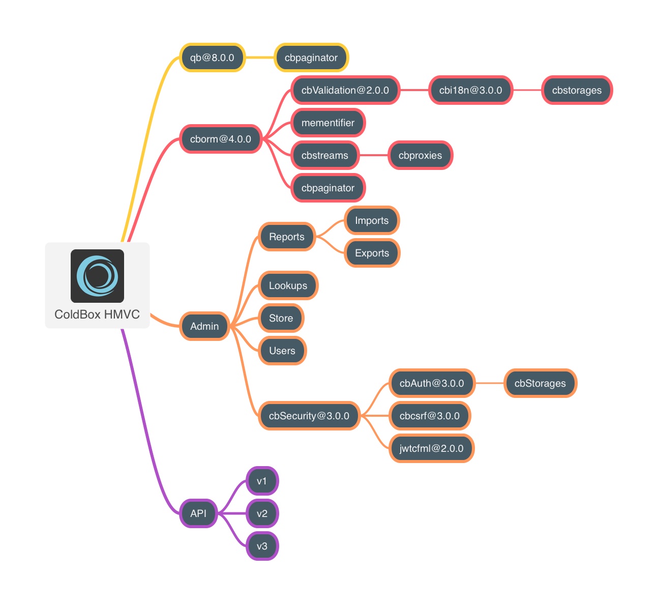 ColdBox Modules image