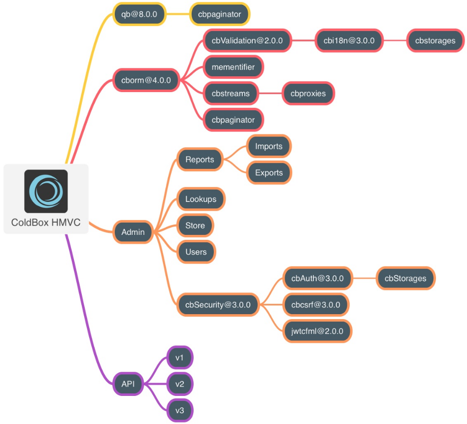 ColdBox Modules image